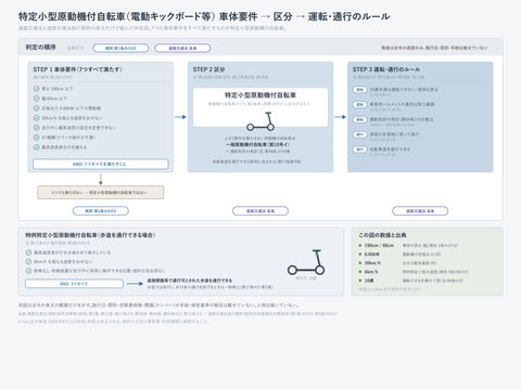 Japan electric kick scooter rule chart vehicle requirements and rules