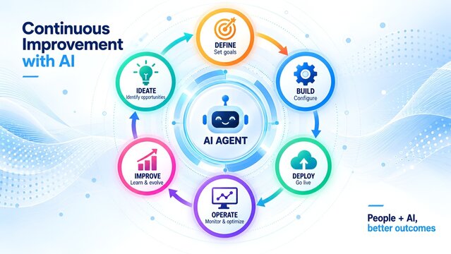 AI powered continuous improvement framework connecting goals development deployment operations and optimization for business