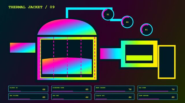 A digital screen interface displaying a biogas digester monitoring cycle where fluid levels fluctuate and sensor data changes across three distinct panels in real time motion