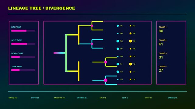 A bioinformatics interface displays evolving biological lineage tree branching patterns on a digital screen while data metrics shift dynamically to show growth and mutation in real time