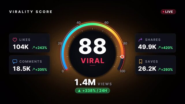 Virality meter dashboard with glowing gauge and social metrics on transparent background. Futuristic neon trending score panel for viral content count
