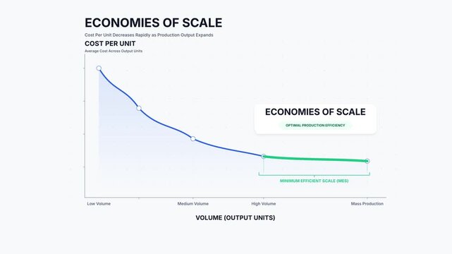 Animated Economies of Scale Infographic Showing Cost Per Unit vs Production Volume Curve