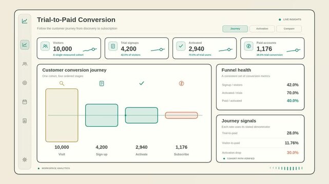 Trial-to-paid conversion funnel animation with signup stages, activation metrics and customer conversion rates, clean SaaS motion graphic for product marketing, sales strategy and subscription growth