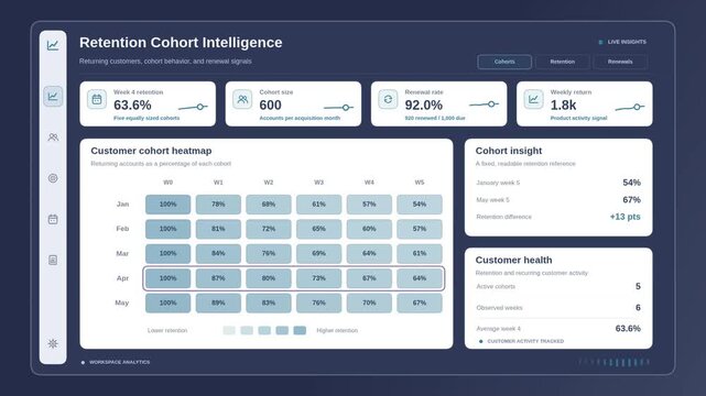Customer retention cohort intelligence animation with churn trends, lifecycle analysis and retention rates, clean SaaS motion graphic for customer analytics, product strategy and recurring revenue