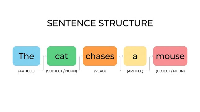 Sentence structure diagram with color-coded parts of speech and arrows