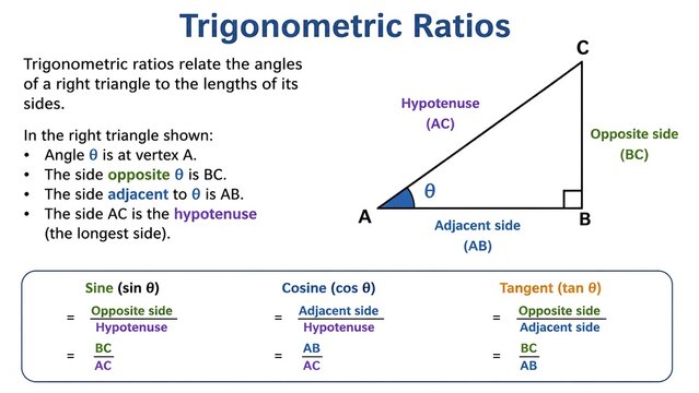 Trigonometric ratios educational infographic explaining sine cosine and tangent formulas on right triangles