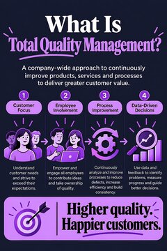 Total quality management infographic for continuous improvement