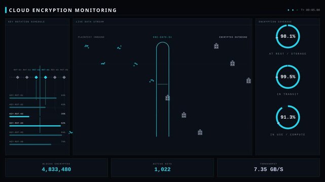 Cloud encryption monitoring dashboard showing data security metrics