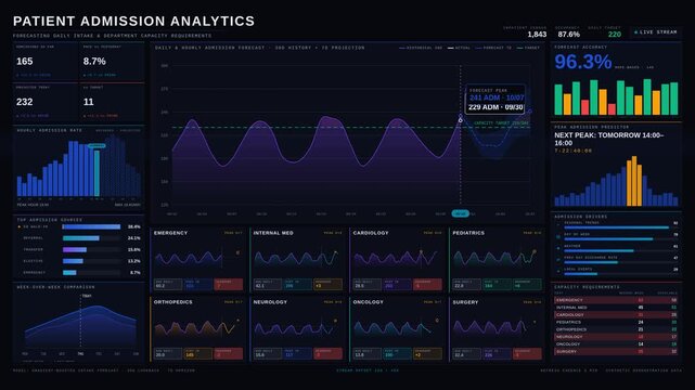Explore the Patient Admission Analytics Dashboard visualizing daily intake forecasts and department capacity requirements with a sleek dark mode design and engaging animations.