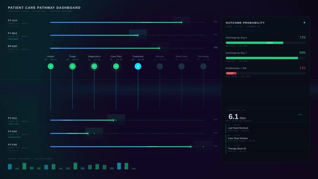 Explore the Patient Care Pathway Dashboard with Treatment Stages, Milestones, and Expected Outcomes in a dark-mode, visually engaging 4K animation. for commercial creative technology and business use.