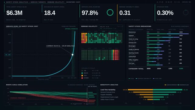 Explore a detailed Safety Stock Analytics Dashboard showcasing service targets, demand volatility, and inventory costs with a sleek dark mode design and dynamic visualizations.
