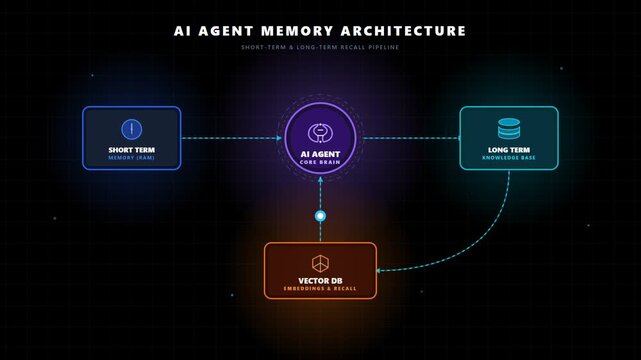 High-tech diagram illustrating AI agent memory architecture with components for short-term, long-term, and vector database storage