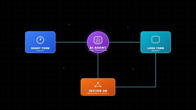 Animated diagram of an AI agent system architecture showing processor connectivity with memory and vector database components