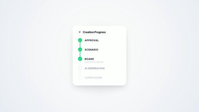 Modern user interface showing a creation progress checklist with completed approval and scenario steps, a loading board phase, and pending AI generation and completion tasks.