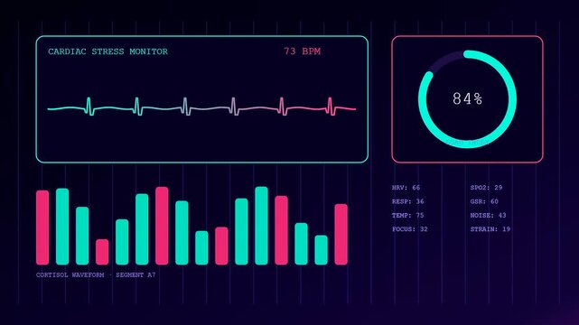 A digital stress assessment dashboard displays vital sign fluctuations and health metrics in real time through glowing graphic readouts across three distinct clinical monitor screen panels