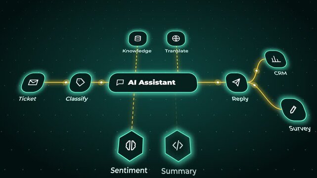AI Assistant workflow for customer service ticket management and analysis with knowledge, translation, sentiment, summary, CRM, and survey integration