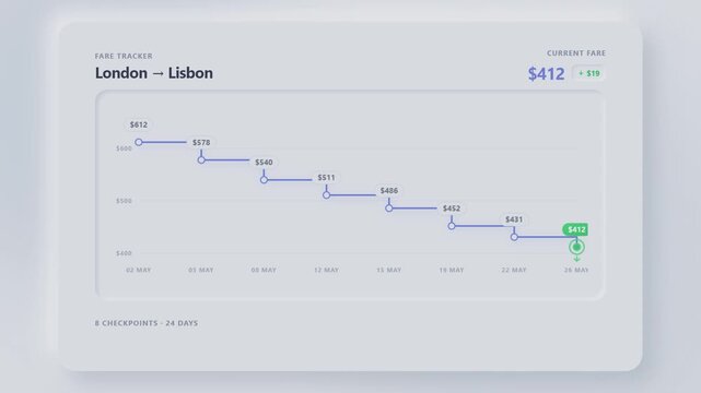 Digital fare tracker interface showing flight price fluctuations from London to Lisbon over time