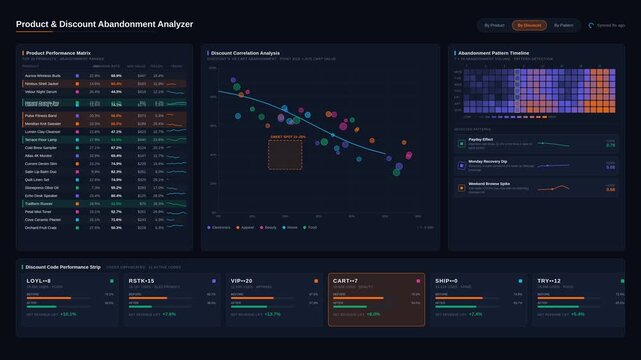 Explore a sophisticated cart abandonment forecasting dashboard featuring predictive revenue recovery opportunities with dynamic visual elements and a modern dark mode design.