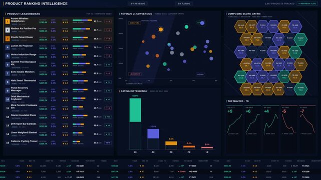 Explore a premium Ecommerce Product Ranking Dashboard in dark mode, featuring revenue conversion metrics and customer ratings for enhanced data analysis.