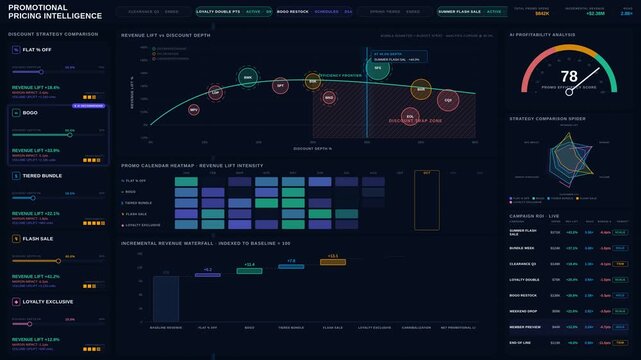 Explore a premium dark mode promotional pricing dashboard showcasing discount strategies, revenue lift, and profitability metrics in a dynamic, visually engaging layout.