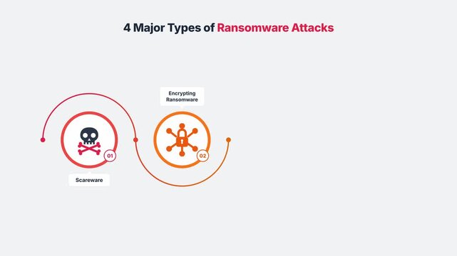 Infographic animation of four 4 major types of ransomware attacks. 4K Video