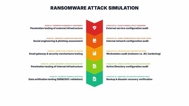 Five step ransomware attack simulation infographic animation. 4K Video