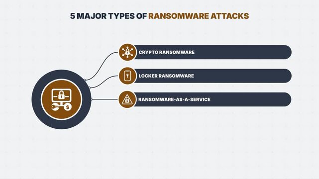 Animation showing five major types of ransomware attacks infographic. 4K Video
