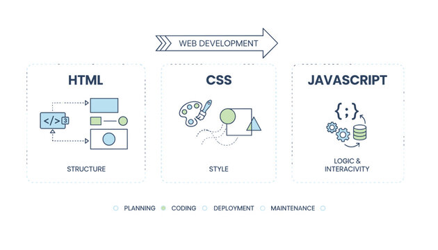 Educational web development infographic outlining the roles of HTML, CSS, and JavaScript with illustrative icons.