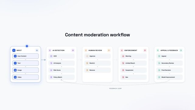 Content moderation workflow animation with AI detection, human review, violation enforcement, and appeal stages minimal light UI flow diagram with animated moving pulse and feedback loop