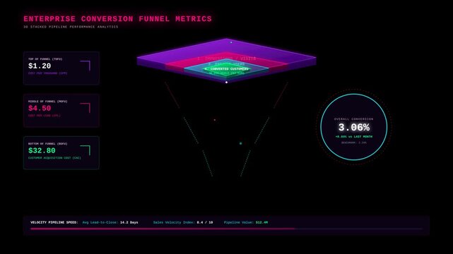 3D enterprise conversion funnel metrics dashboard featuring stacked pipeline stages for TOFU, MOFU, and BOFU with CPM, CPL, and CAC data on a black background for business analytics.