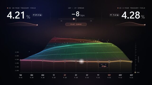 US Treasury yield curve financial dashboard with spread indicators and 3D surface graph