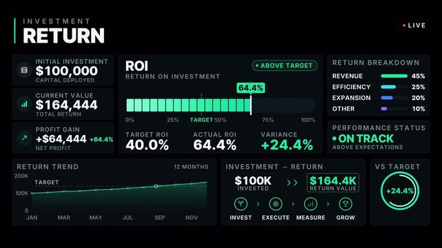 ROI Investment Return Dashboard Animation, Investment Return Command Center with ROI Meter, KPI Cards, Return Trend Chart and Target Achieved for Enterprise Finance. 4K