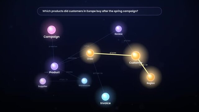Interactive data visualization showing customer order analysis and product campaign effectiveness with glowing nodes and connections on a dark background