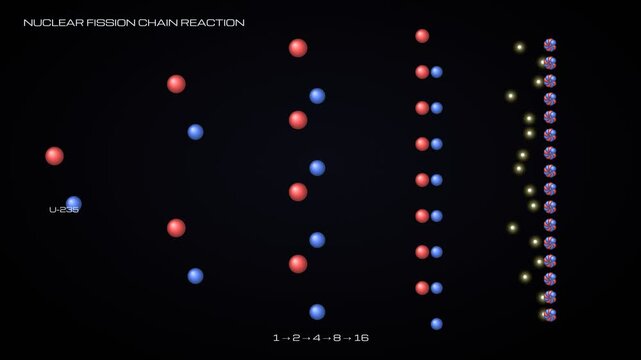 Nuclear fission chain reaction animation showing U-235 atoms splitting and releasing energy and neutrons in a sequence
