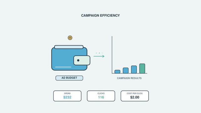 Campaign budget efficiency animation with spending wallet, advertising cost metrics and performance balance, featuring Open Copy Space Area for marketing analytics, branding and promotional text