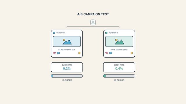 A B campaign testing animation comparing two marketing versions, performance scores and experiment results, featuring Open Copy Space Area for digital advertising, branding and promotional text