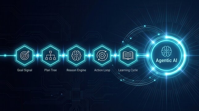 Agentic AI cognitive processing pipeline concept featuring hexagonal nodes from goal signal to learning cycle.