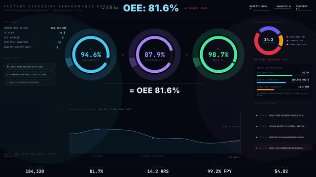 Experience a luxurious executive factory performance dashboard showcasing OEE, throughput, downtime, and quality metrics in a sophisticated dark mode design.