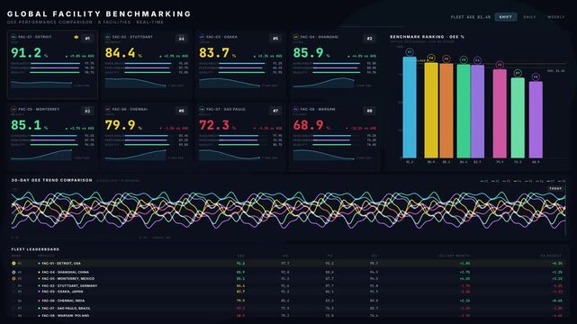 A visually engaging factory benchmarking dashboard showcases OEE performance comparisons across eight global manufacturing facilities in a dark premium mode layout.
