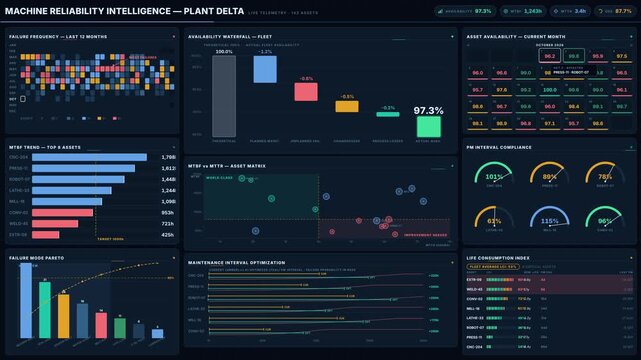 Explore a premium dark-mode machine reliability dashboard featuring failure frequency analysis, maintenance intervals, and asset availability metrics for engineering teams.