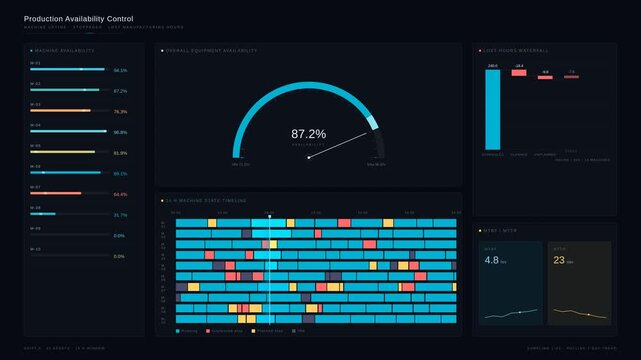 Seamless animated production availability dashboard showcasing machine uptime, stoppages, and lost manufacturing hours with vibrant metrics and timelines for efficient monitoring.