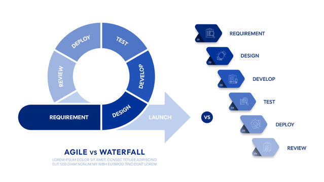 Agile and waterfall diagram chart infographic presentation template, Waterfall is a linear, sequential project management method. Agile is an iterative, flexible approach embracing change and feedback