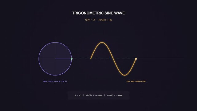 Educational animation showing trigonometric sine wave propagation from a unit circle with mathematical formula and angle calculations