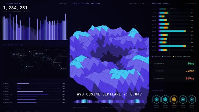 Cinematic 4K enterprise vector search dashboard featuring live query volume, 3D similarity landscape, and latency metrics on a dark interface for commercial creative technology and business use.