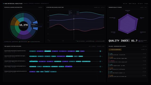 Premium 4K dark mode RAG analytics dashboard featuring sunburst source charts, citation relevance timelines, and answer quality radar metrics for AI monitoring.