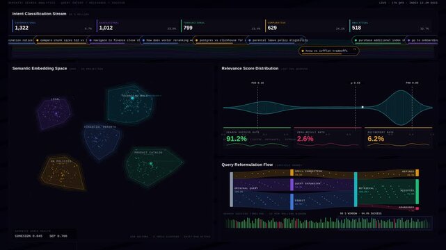 Cinematic 4K dark-mode semantic search analytics dashboard featuring real-time query intent classification, dynamic embedding space visualization, and relevance score distribution charts.