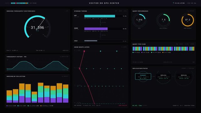 Explore a high-tech vector database operations dashboard showcasing indexing throughput, storage architecture, queries, and availability metrics in a sleek dark-mode design.