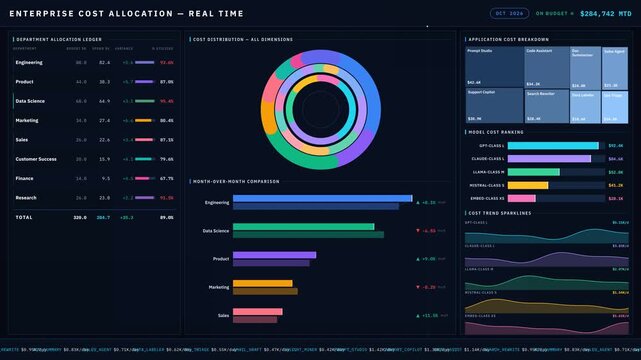Explore the LLM Cost Allocation Dashboard with a sophisticated dark mode design featuring animated data visualizations and precise financial metrics in a corporate style.