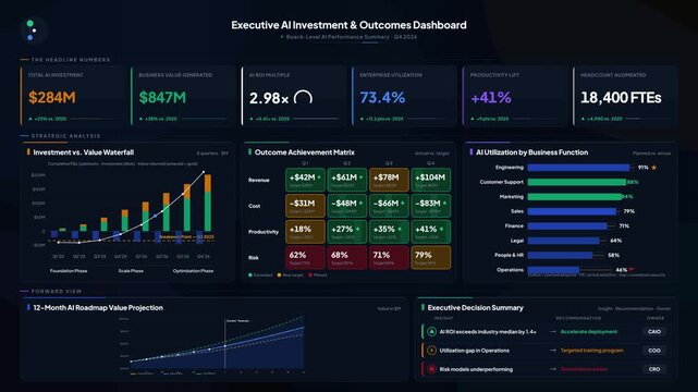 Sophisticated Executive AI Adoption Dashboard showcasing Investment, Utilization, Productivity, and Measurable Business Outcomes for Boardroom Presentations.