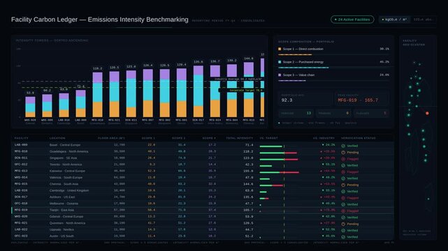 Explore a sleek multi-facility carbon ledger dashboard showcasing emissions intensity comparison across various locations in a refined dark mode aesthetic with animated visuals.